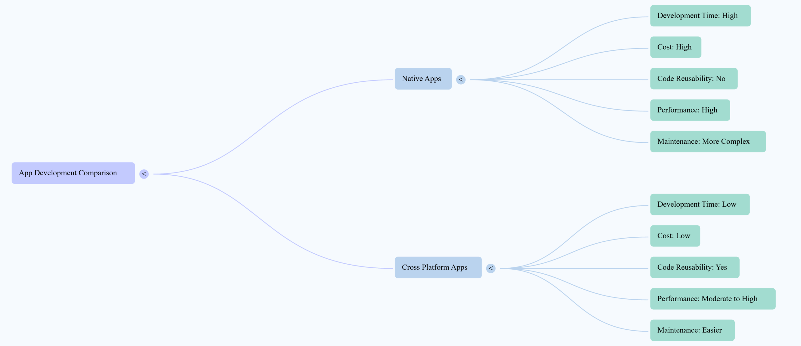 Native vs Cross Platform Development Native vs Cross Platform Development