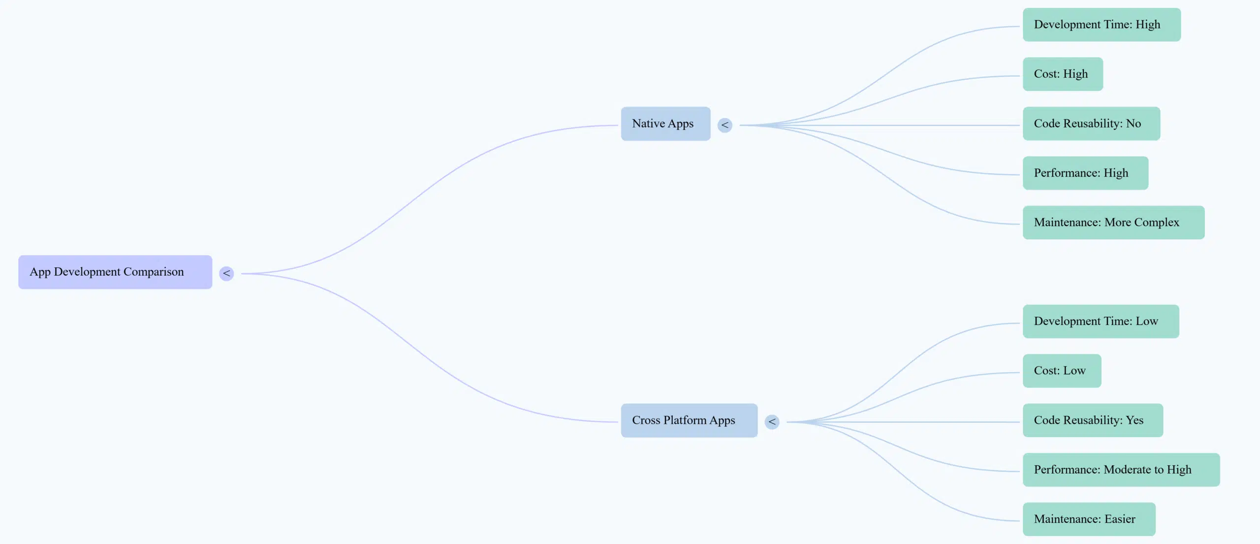 Native vs Cross Platform Development