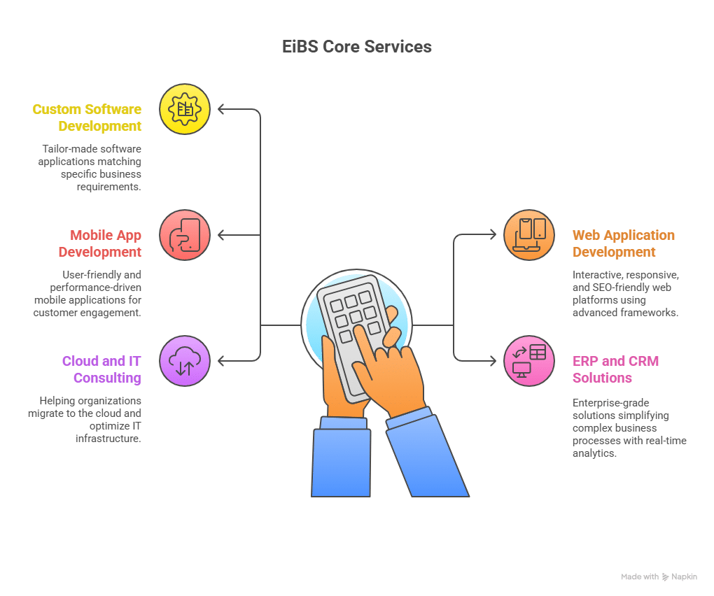 Software Company in Madurai