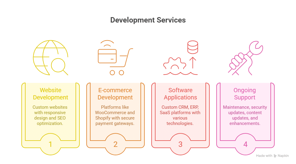 Website Development Company in Madurai