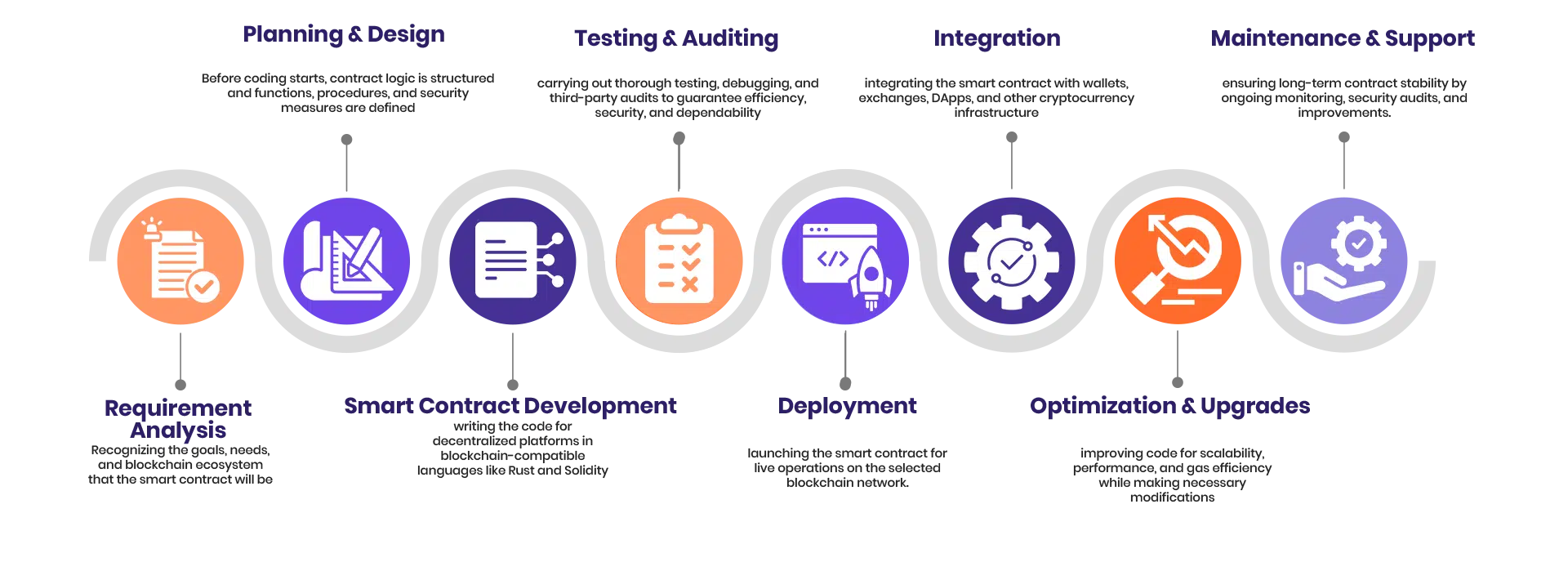 smart contract development Infographics