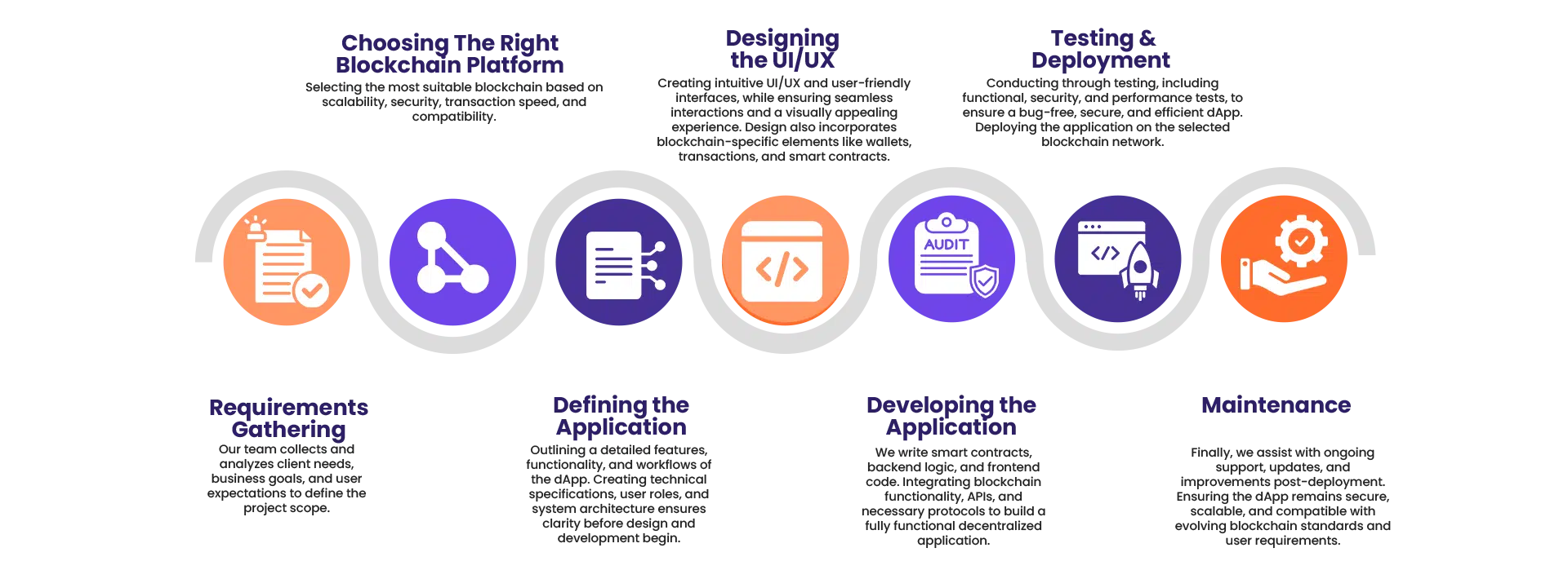 Decentralized Application Development Infographics