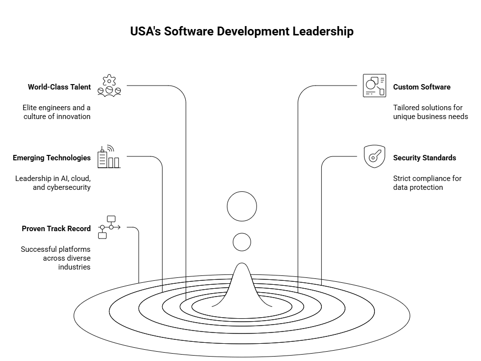 top software development companies in usa